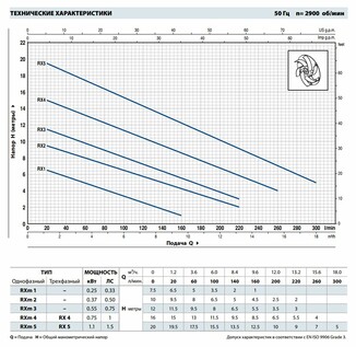 VI-FP-RXm2  220В/0.37кВт Погружной насос для фонтана